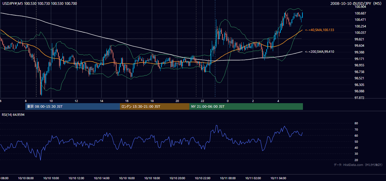 2008年10月10日(金) USD/JPY 5分足チャート