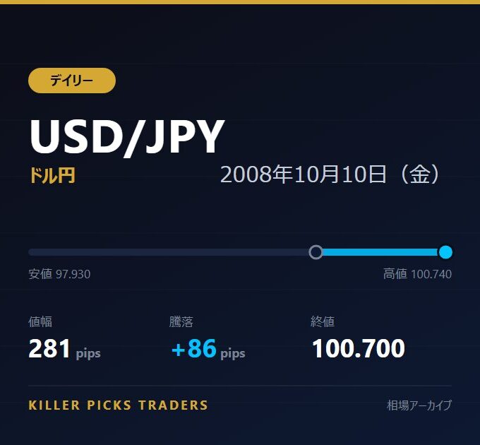 USD/JPY 2008年10月10日（金） 値幅281pips