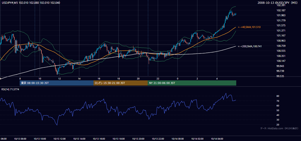 2008-10-13(月) USD/JPY 5分足チャート