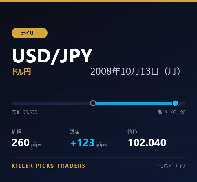 USD/JPY 2008年10月13日（月） 値幅260pips