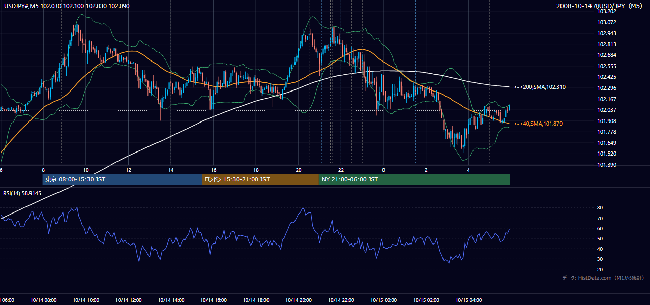2008-10-14(火) USD/JPY 5分足チャート