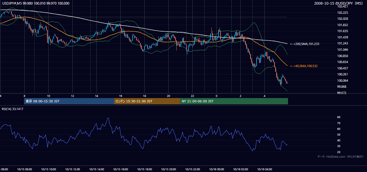 2008年10月15日(水) USD/JPY 5分足チャート