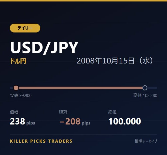 USD/JPY 2008年10月15日（水） 値幅238pips