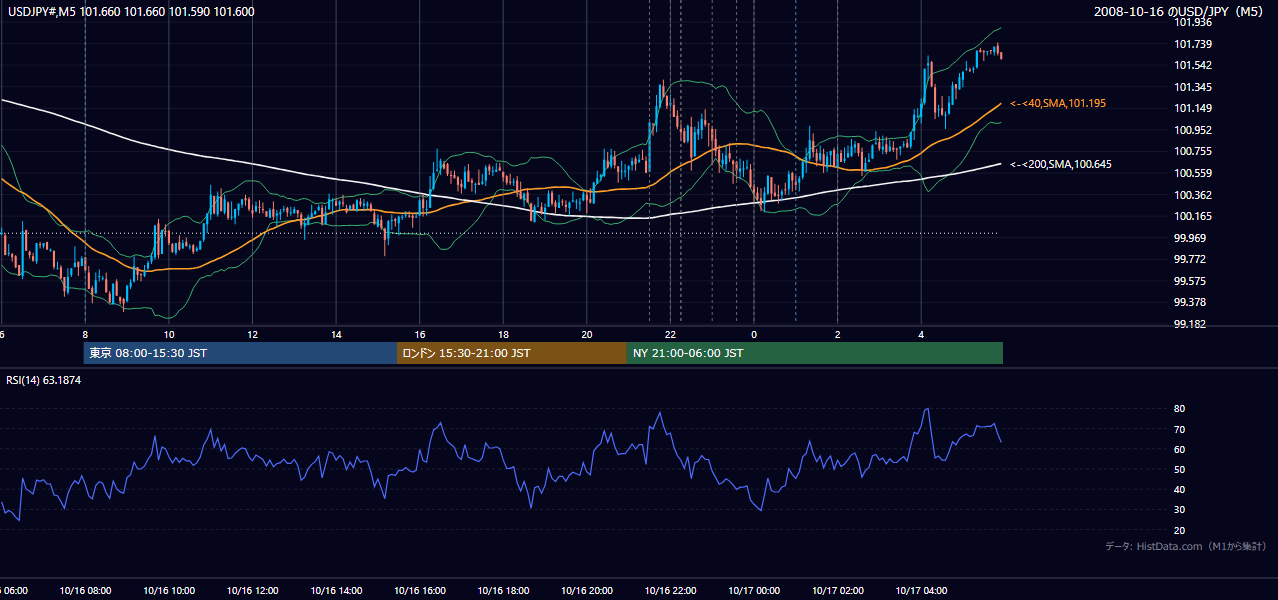2008年10月16日(木) USD/JPY 5分足チャート