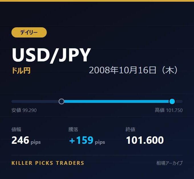 USD/JPY 2008年10月16日（木） 値幅246pips