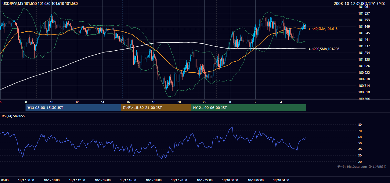 2008-10-17(金) USD/JPY 5分足チャート