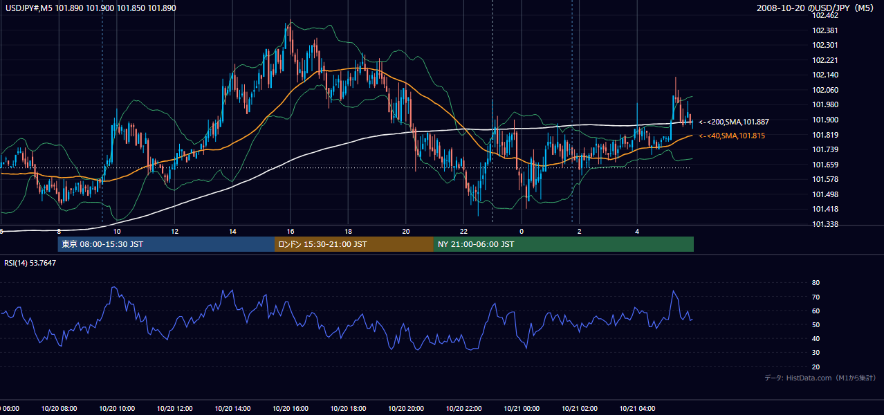 2008-10-20(月) USD/JPY 5分足チャート