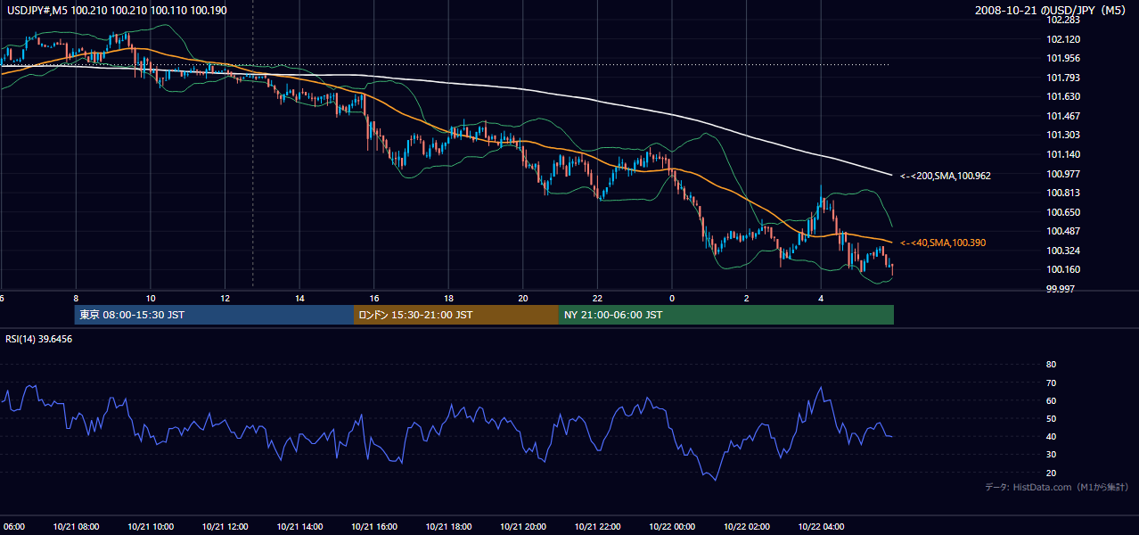 2008-10-21(火) USD/JPY 5分足チャート
