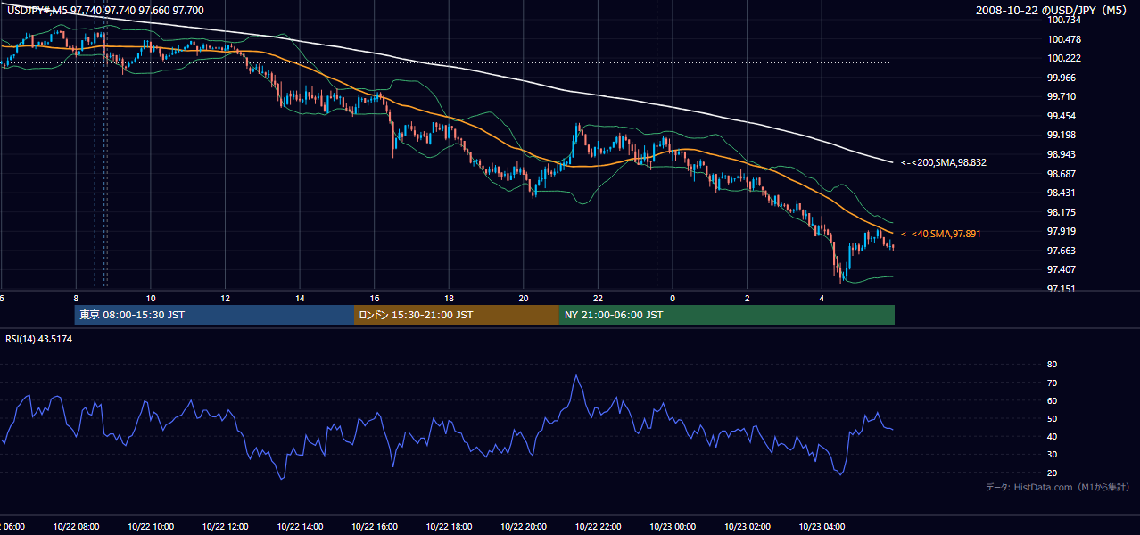 2008-10-22(水) USD/JPY 5分足チャート