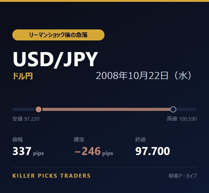 USD/JPY 2008年10月22日（水） 値幅337pips