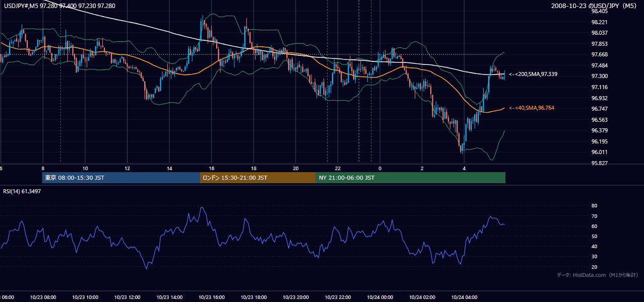 2008年10月23日(木) USD/JPY 5分足チャート