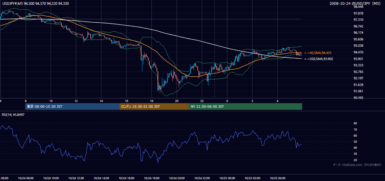2008-10-24(金) USD/JPY 5分足チャート