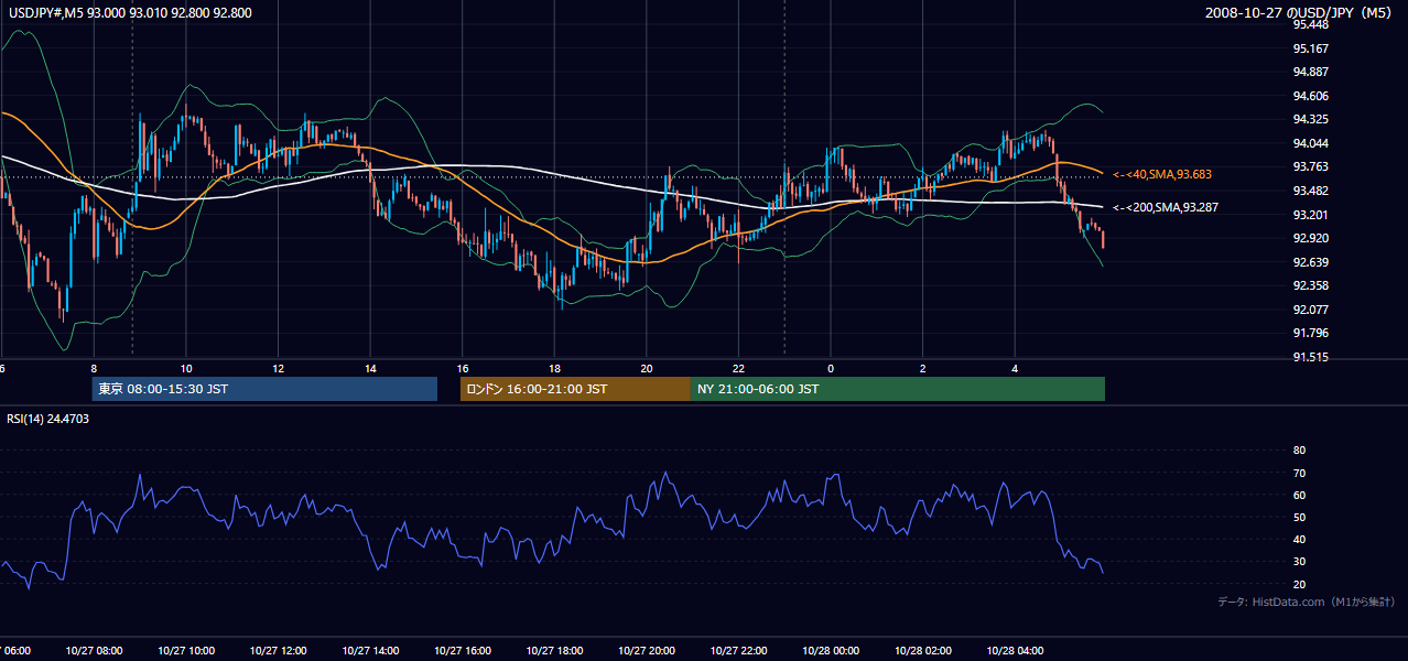 2008年10月27日(月) USD/JPY 5分足チャート