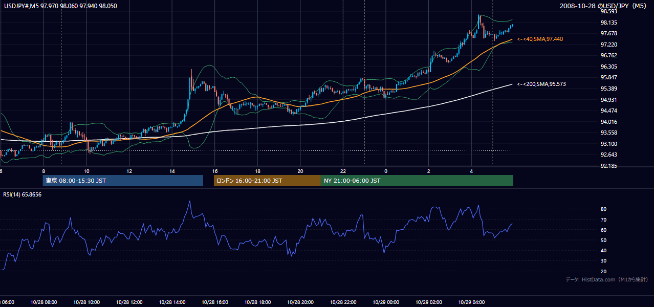 2008年10月28日(火) USD/JPY 5分足チャート