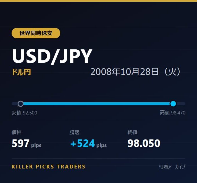 USD/JPY 2008年10月28日（火） 値幅597pips