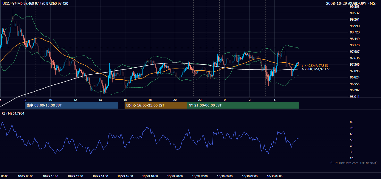 2008年10月29日(水) USD/JPY 5分足チャート