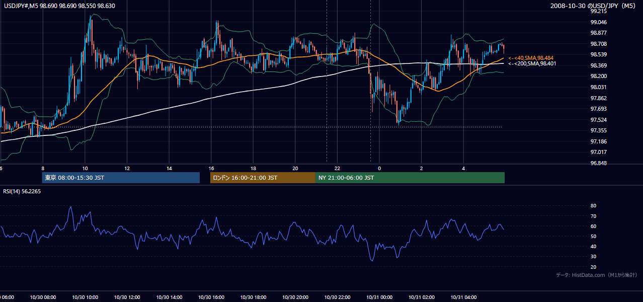 2008年10月30日（木） USD/JPY 5分足チャート