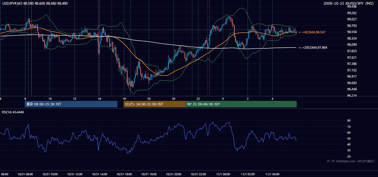 2008年10月31日(金) USD/JPY 5分足チャート