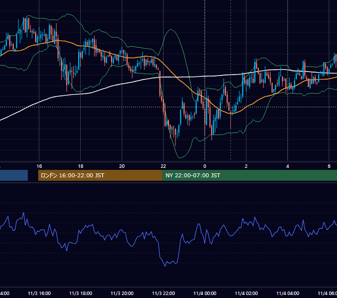 2008年11月3日（月） USD/JPY 5分足チャート