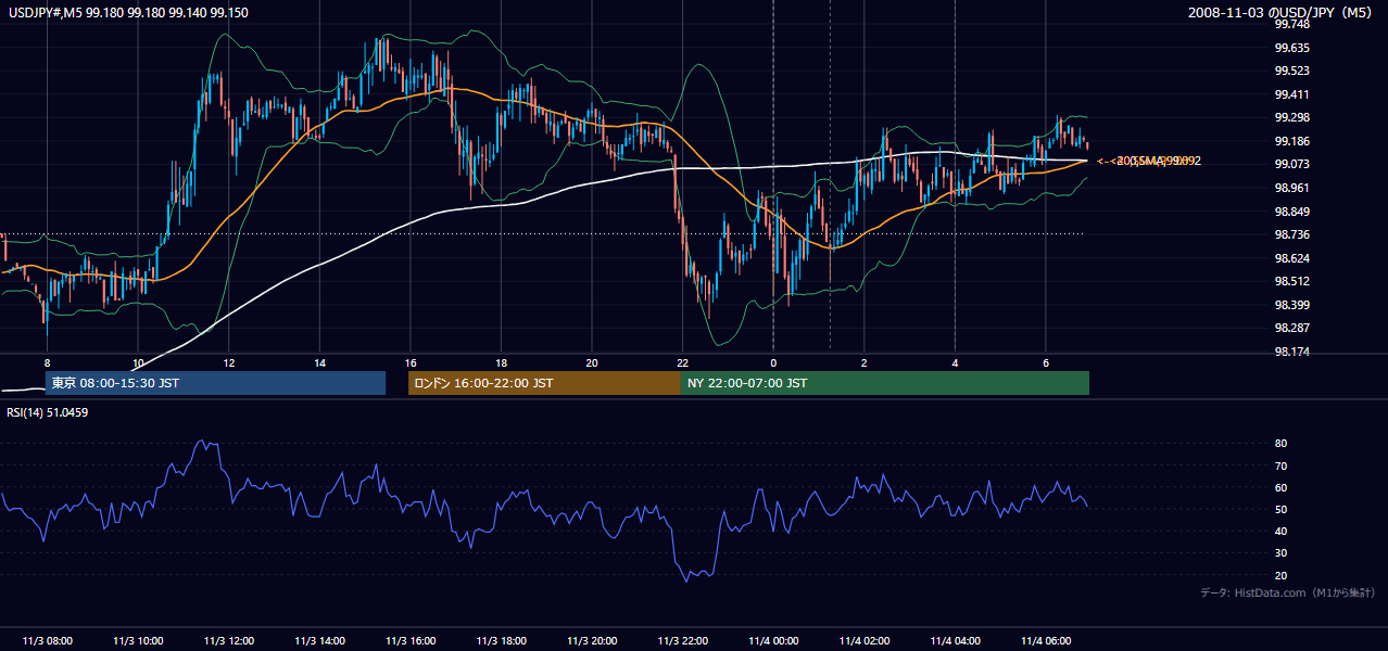 2008-11-03(月) USD/JPY 5分足チャート