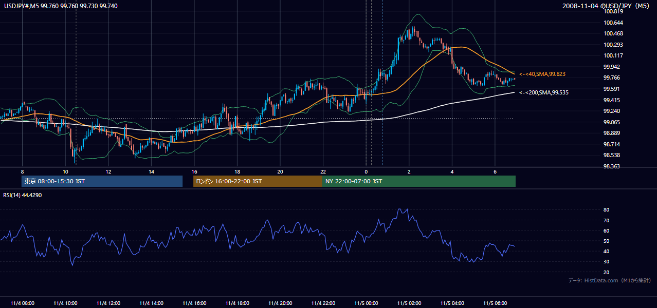 2008年11月4日(火) USD/JPY 5分足チャート