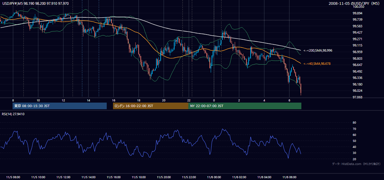 2008-11-05(水) USD/JPY 5分足チャート