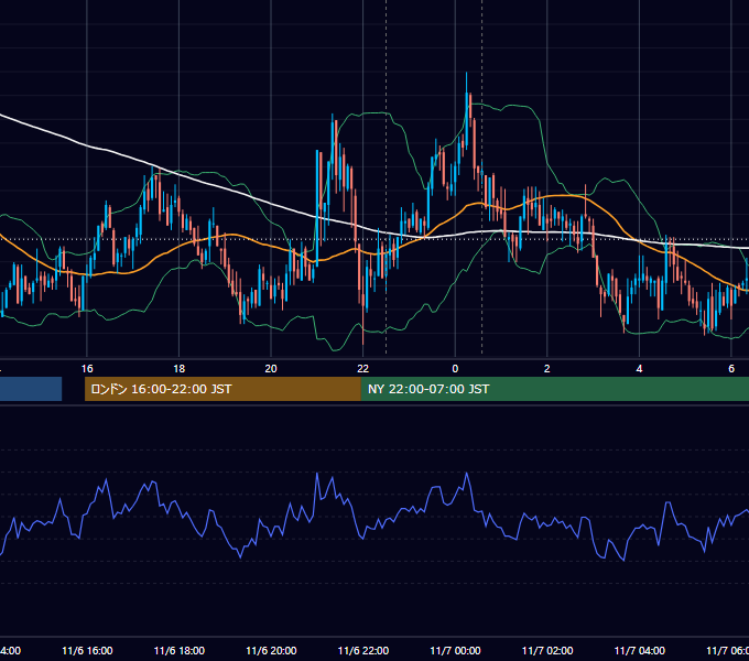 2008年11月6日（木） USD/JPY 5分足チャート