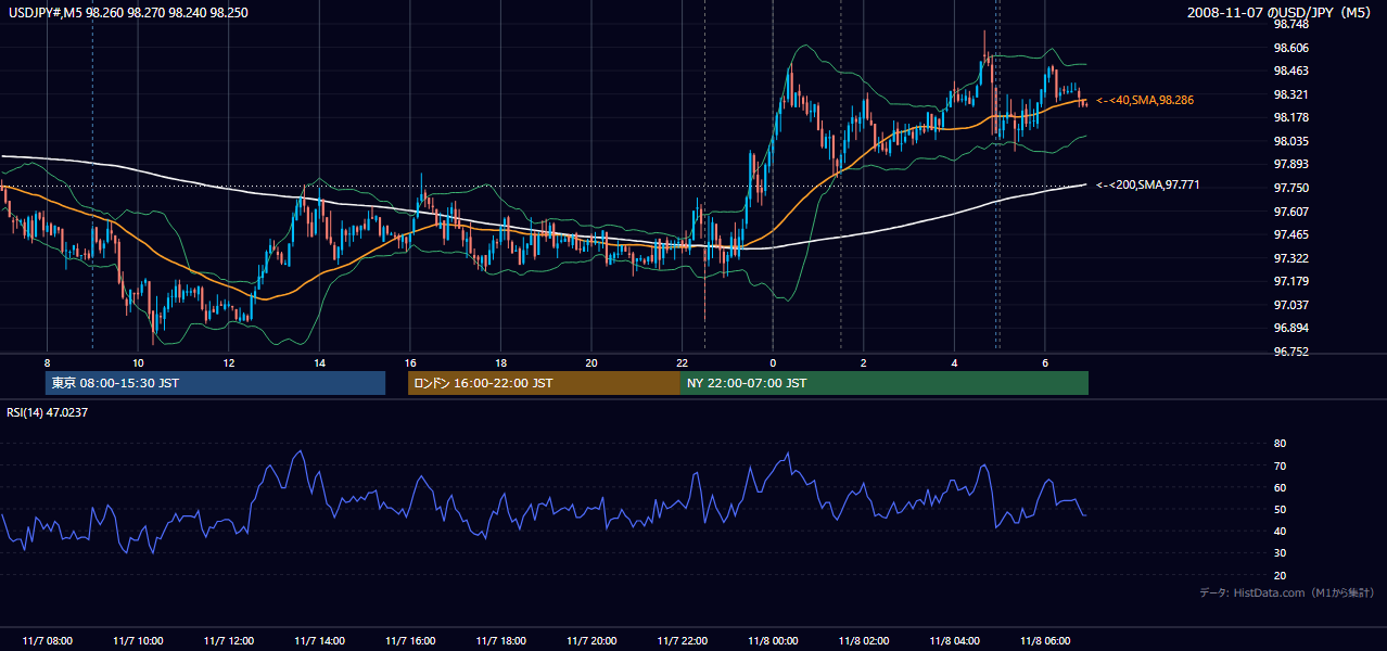 2008年11月7日(金) USD/JPY 5分足チャート