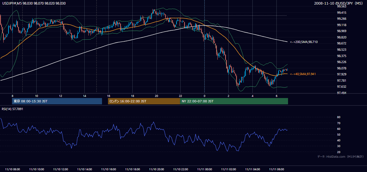 2008年11月10日(月) USD/JPY 5分足チャート