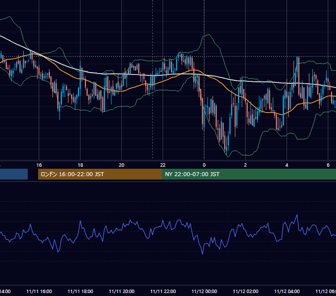 2008年11月11日（火） USD/JPY 5分足チャート