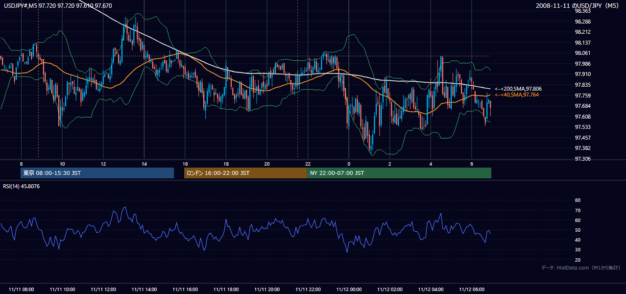 2008年11月11日(火) USD/JPY 5分足チャート