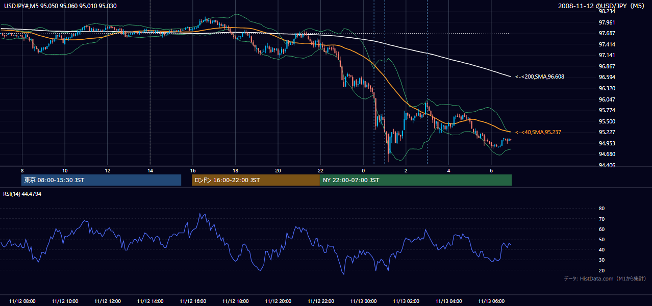 2008年11月12日(水) USD/JPY 5分足チャート