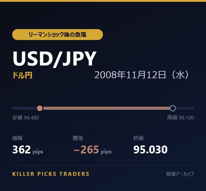 USD/JPY 2008年11月12日（水） 値幅362pips