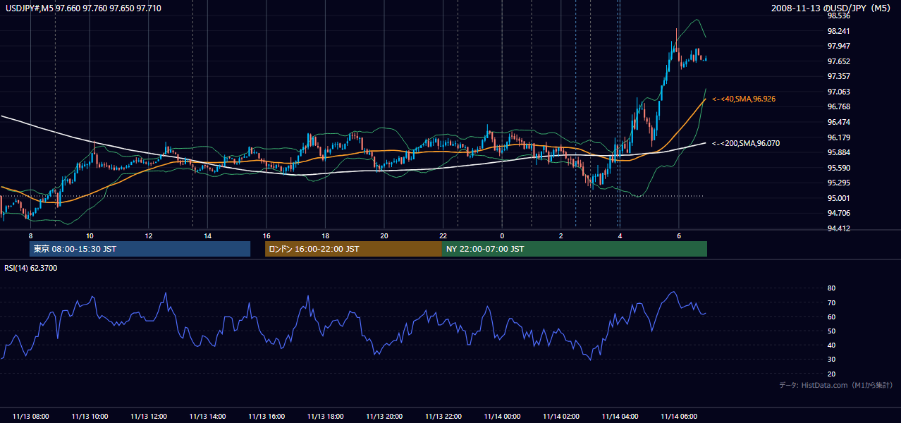 2008年11月13日(木) USD/JPY 5分足チャート