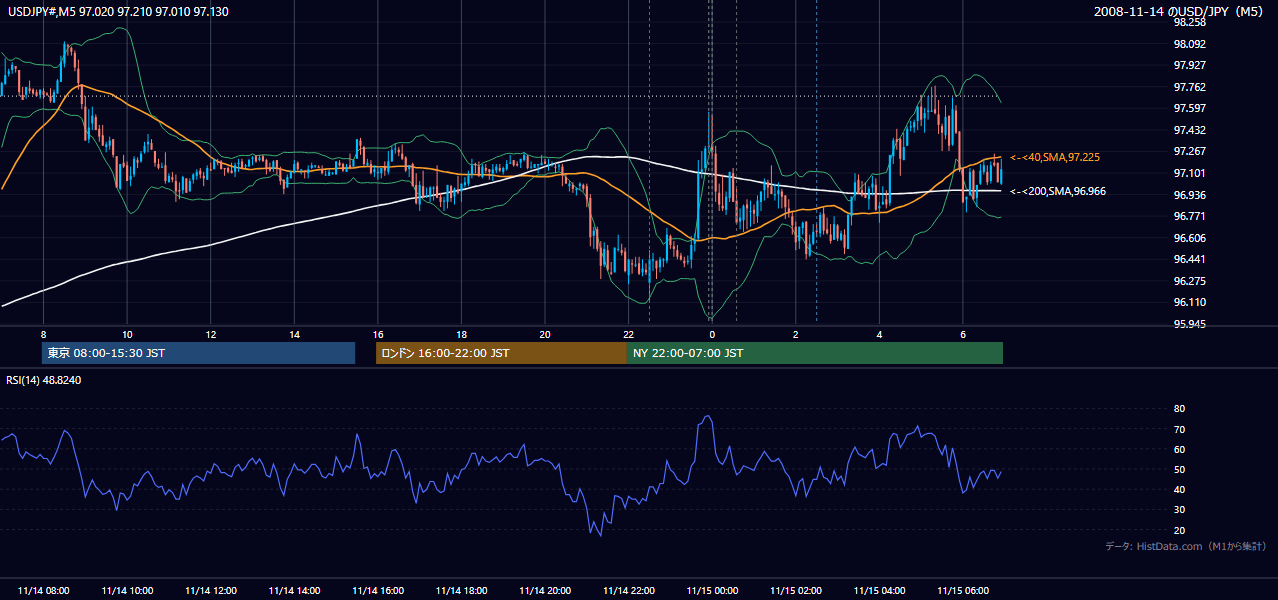 2008年11月14日(金) USD/JPY 5分足チャート