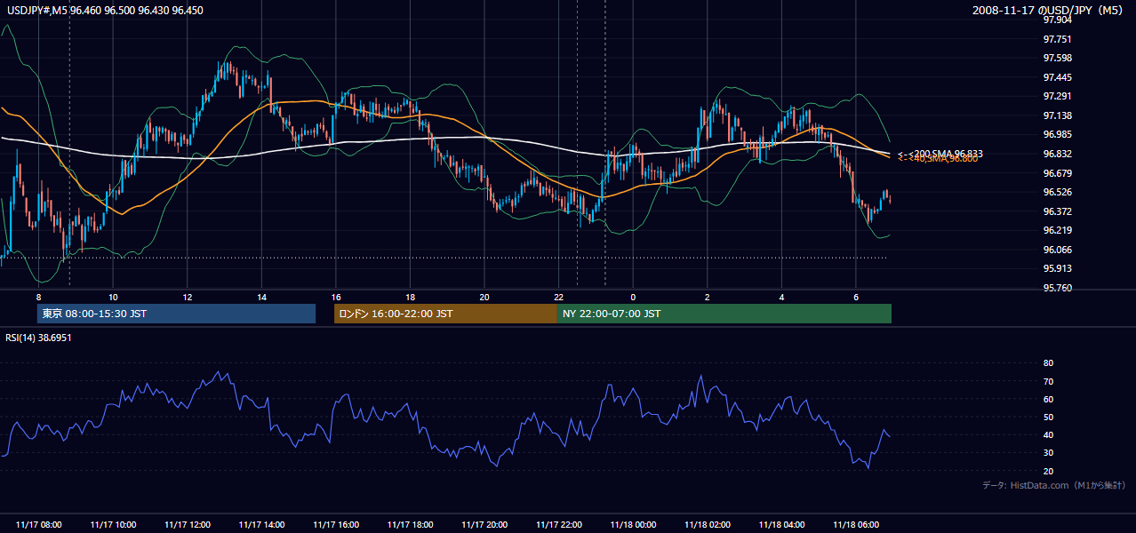 2008年11月17日(月) USD/JPY 5分足チャート