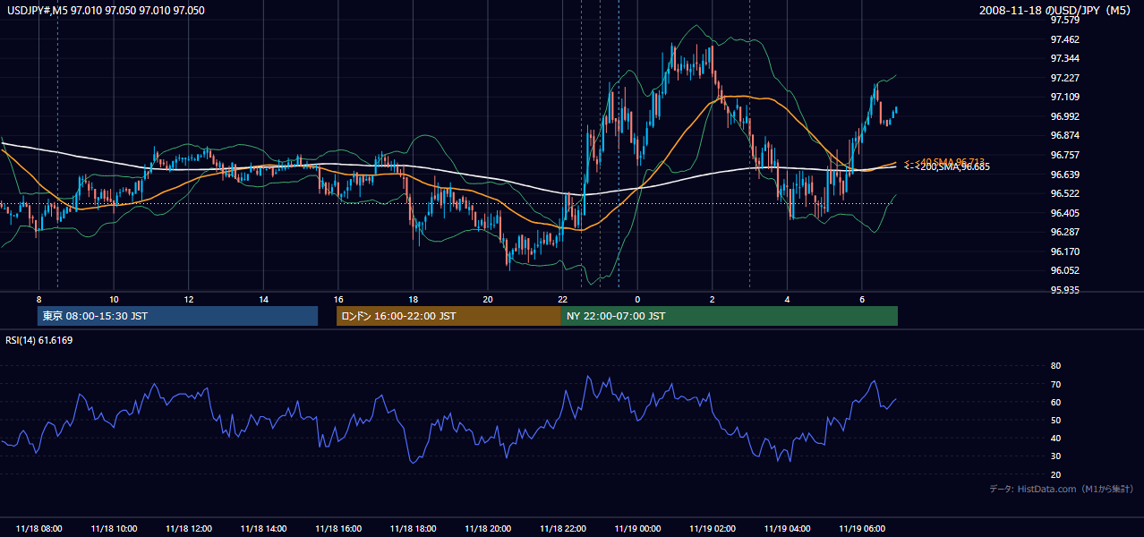 2008-11-18(火) USD/JPY 5分足チャート