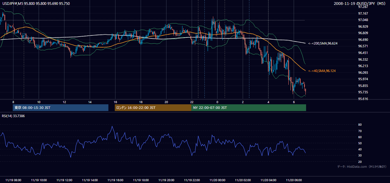 2008年11月19日(水) USD/JPY 5分足チャート