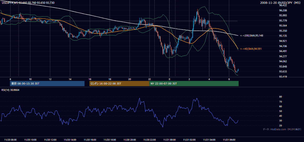 2008-11-20(木) USD/JPY 5分足チャート