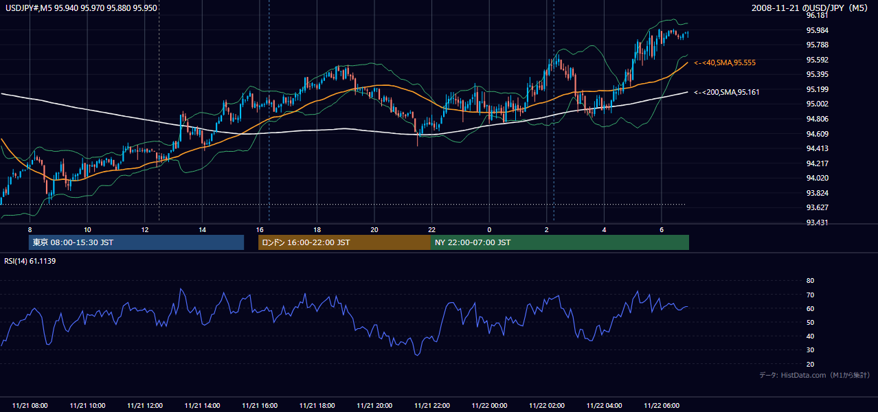 2008-11-21(金) USD/JPY 5分足チャート