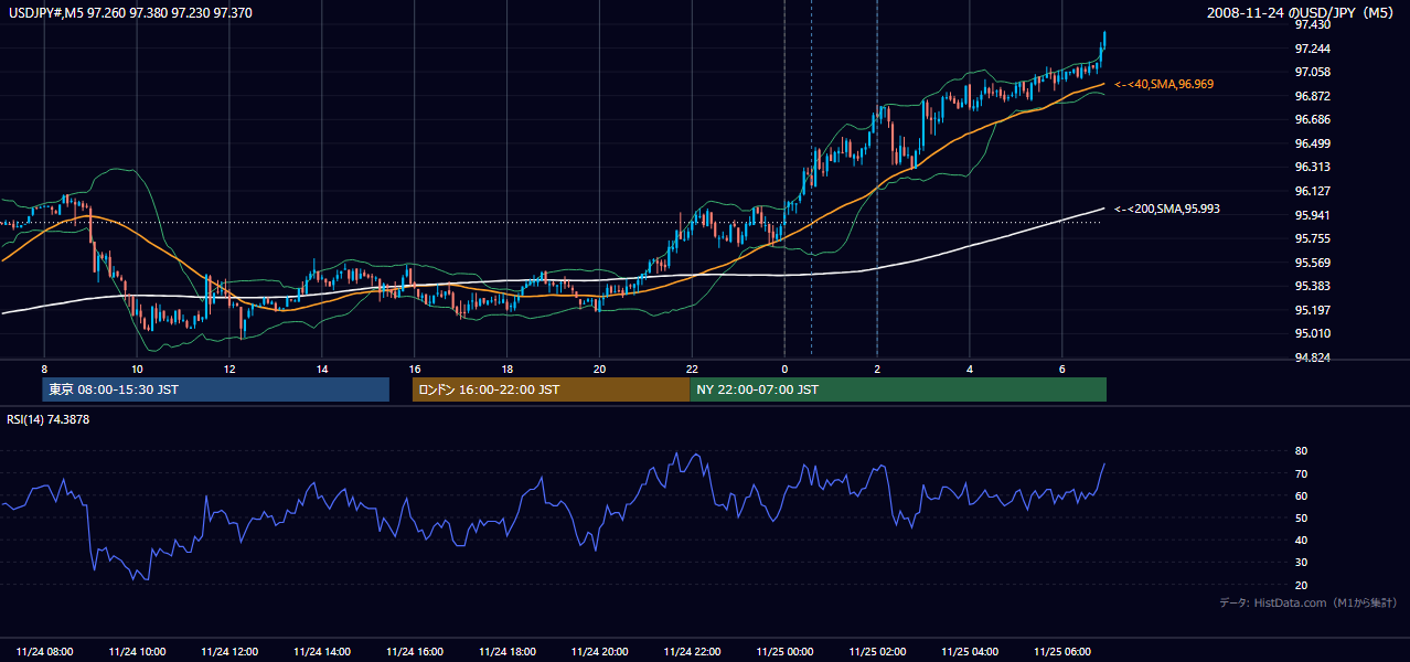 2008年11月24日(月) USD/JPY 5分足チャート
