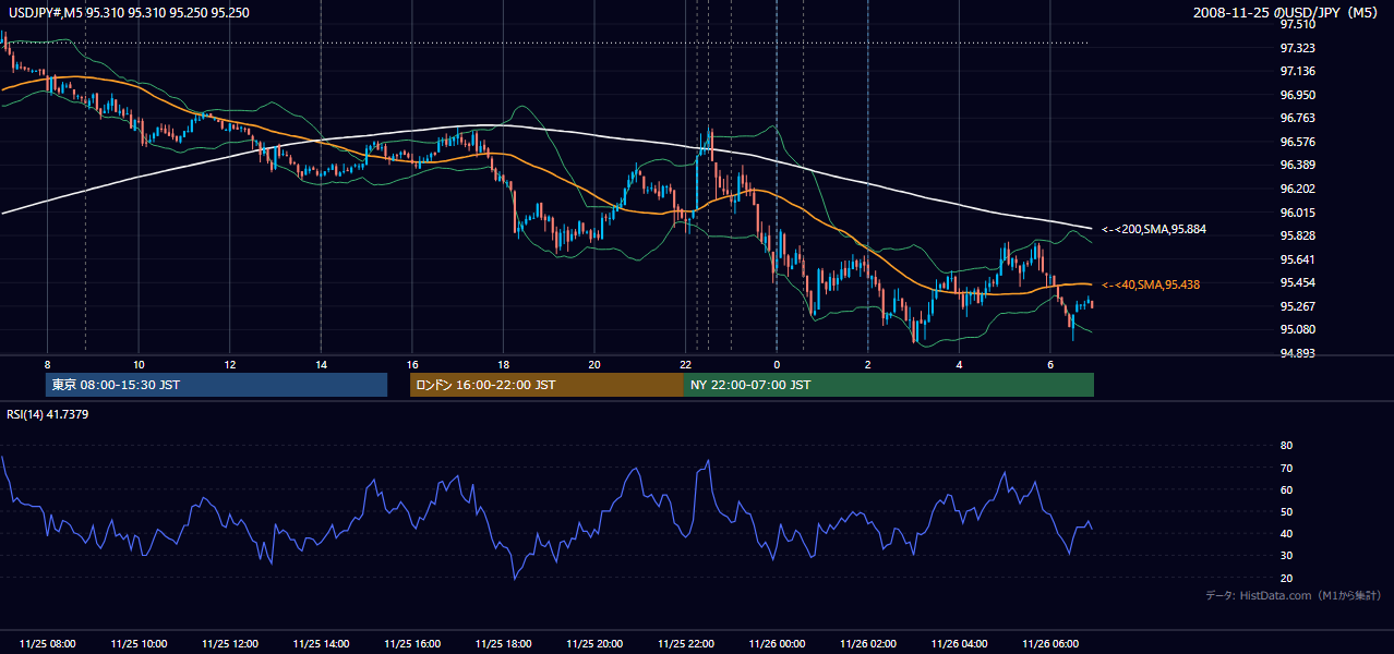 2008年11月25日(火) USD/JPY 5分足チャート