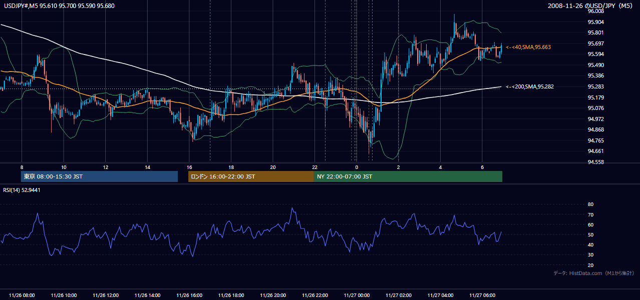 2008-11-26(水) USD/JPY 5分足チャート