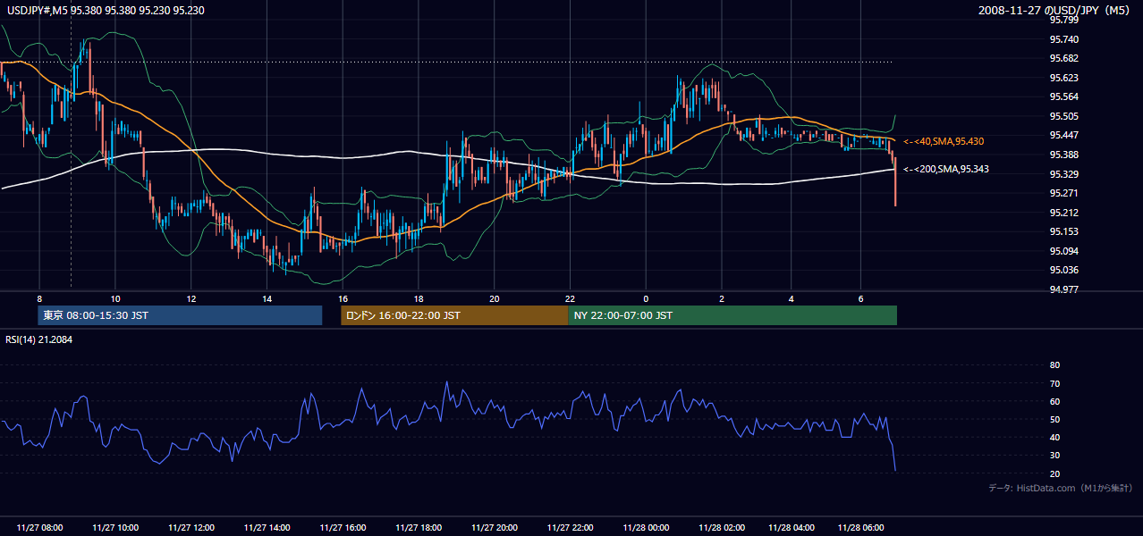2008-11-27(木) USD/JPY 5分足チャート