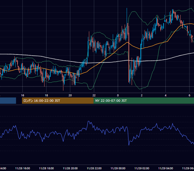2008年11月28日（金） USD/JPY 5分足チャート