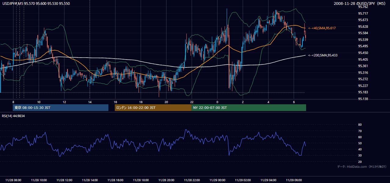 2008-11-28(金) USD/JPY 5分足チャート