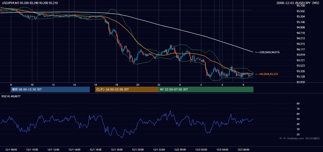 2008年12月1日(月) USD/JPY 5分足チャート