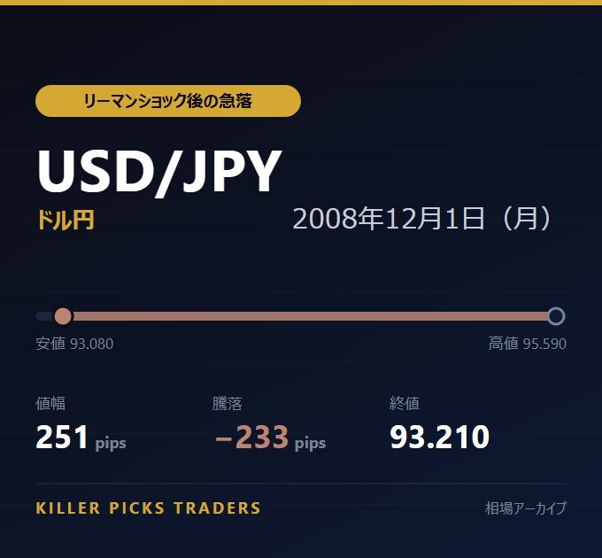 USD/JPY 2008年12月1日（月） 値幅251pips
