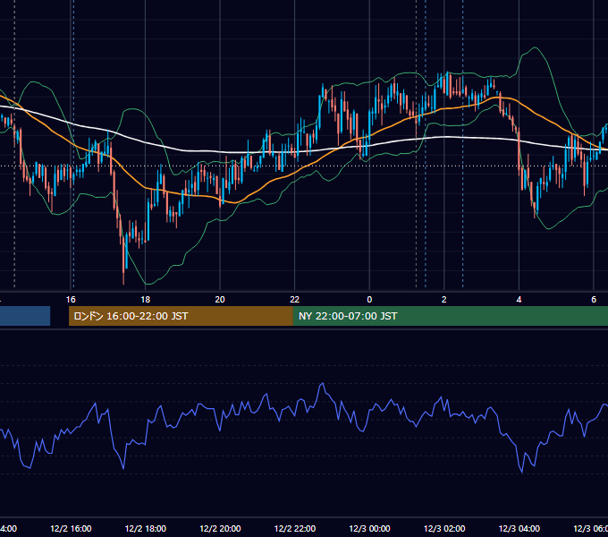 2008年12月2日（火） USD/JPY 5分足チャート