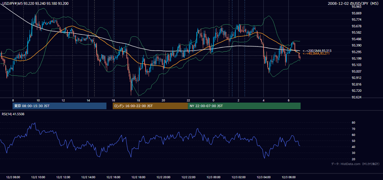 2008-12-02(火) USD/JPY 5分足チャート